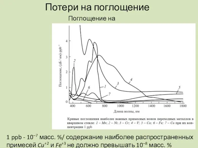 Потери на поглощение Поглощение на примесях 1 ppb - 10–7 масс. %/