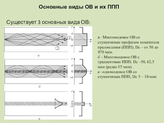 Основные виды ОВ и их ППП Существует 3 основных вида ОВ: а–