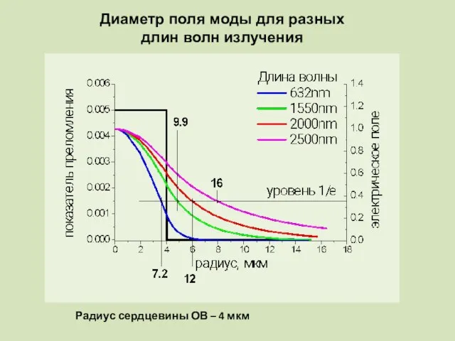 Диаметр поля моды для разных длин волн излучения Радиус сердцевины ОВ – 4 мкм