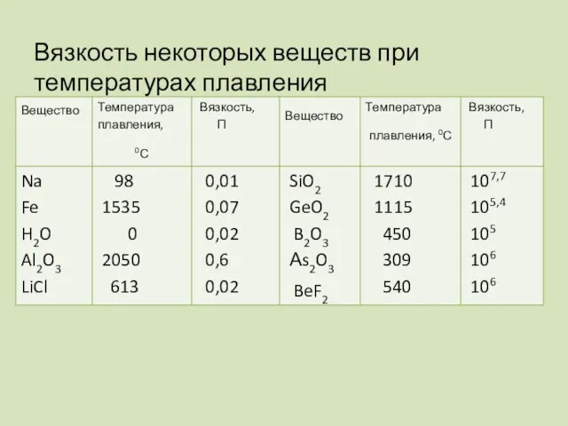 Вязкость некоторых веществ при температурах плавления