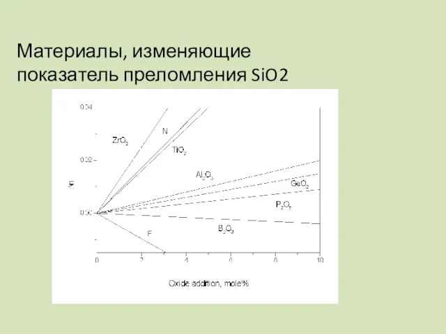 Материалы, изменяющие показатель преломления SiO2