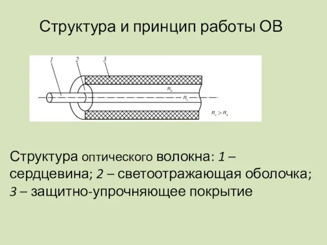 Структура и принцип работы ОВ Структура оптического волокна: 1 – сердцевина; 2