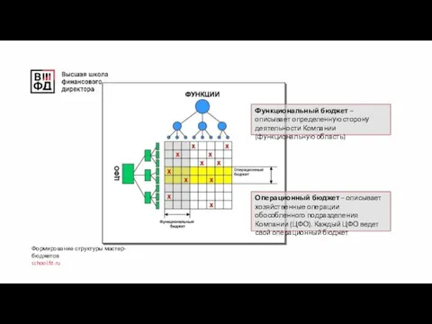 Формирование структуры мастер-бюджетов school.fd.ru Функциональный бюджет – описывает определенную сторону деятельности Компании