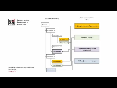 Формирование структуры мастер-бюджетов school.fd.ru