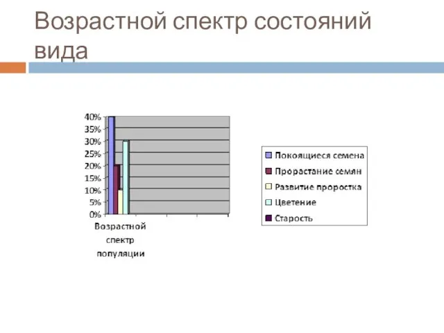 Возрастной спектр состояний вида