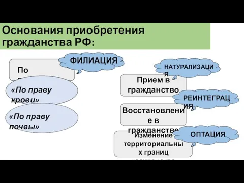 Основания приобретения гражданства РФ: По рождению «По праву крови» «По праву почвы»