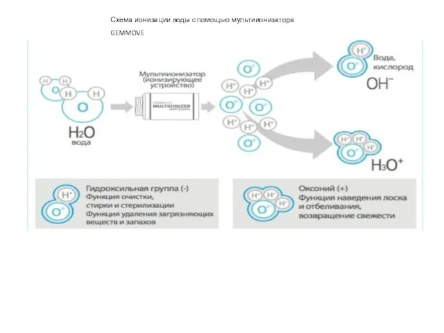 Схема ионизации воды с помощью мультиионизатора GEMMOVE