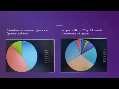 Семейное положение: одиноки, в браке, влюблёны возраста ЦА: от 25 до 45 самый максимальный процент.