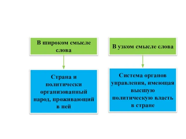 Государство В широком смысле слова В узком смысле слова Страна и политически