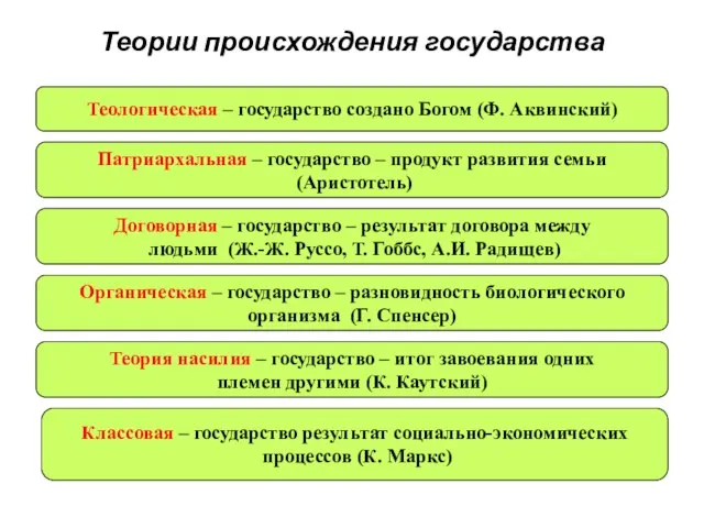 Теории происхождения государства Теологическая – государство создано Богом (Ф. Аквинский) Патриархальная –