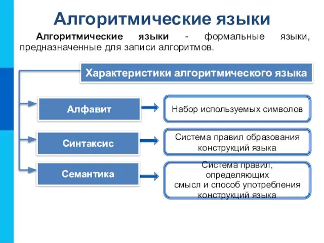 Алгоритмические языки Алгоритмические языки - формальные языки, предназначенные для записи алгоритмов. Характеристики