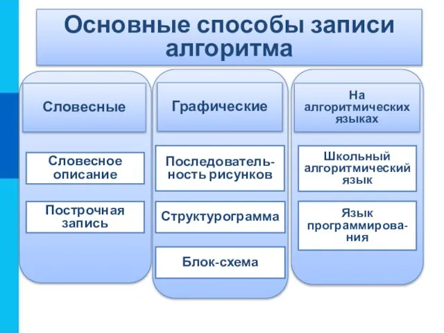 Основные способы записи алгоритма Словесные Графические На алгоритмических языках Словесное описание Построчная