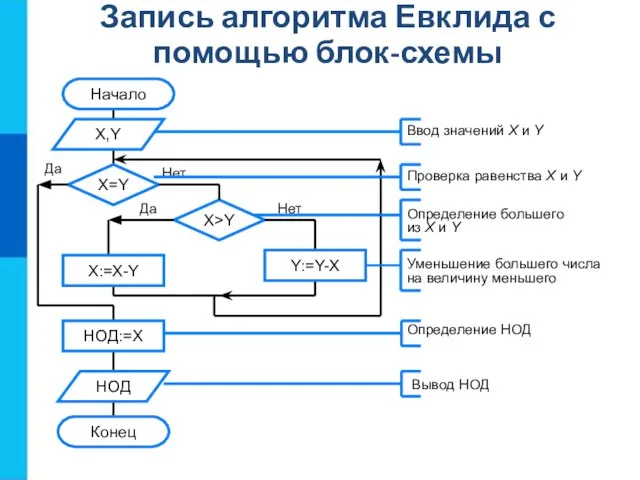 Запись алгоритма Евклида с помощью блок-схемы