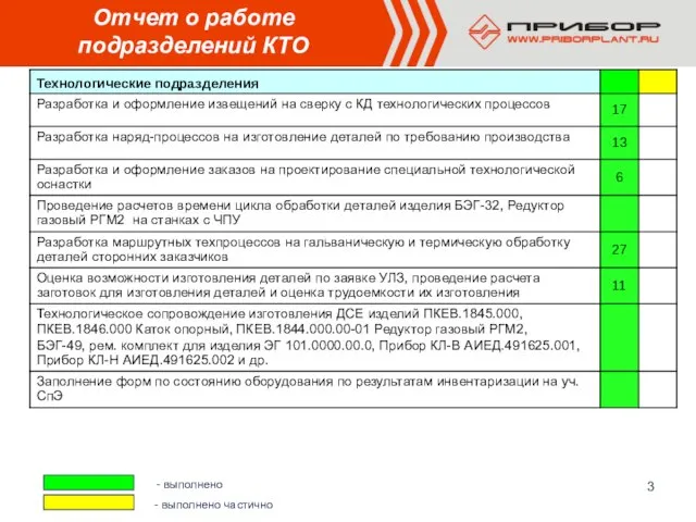 Отчет о работе подразделений КТО