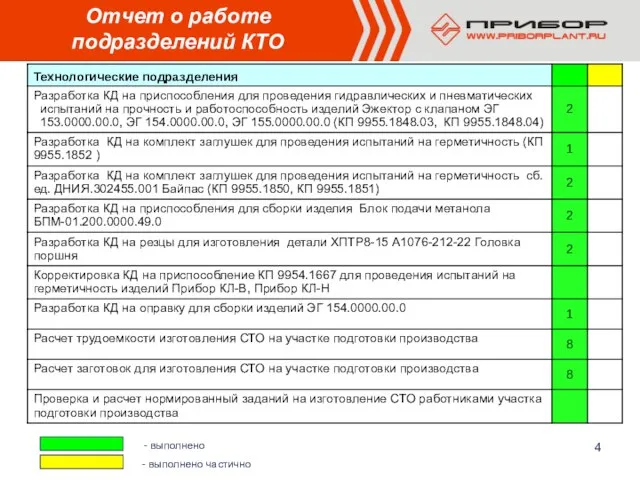 Отчет о работе подразделений КТО