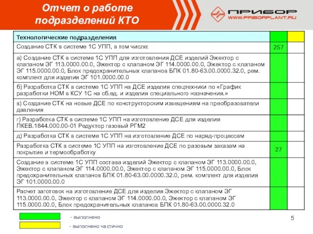 Отчет о работе подразделений КТО