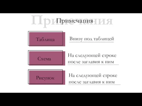 Примечания Примечания Таблица Схема Рисунок Внизу под таблицей На следующей строке после