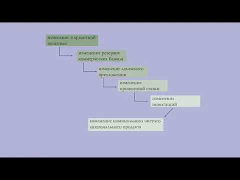 изменение номинального чистого национального продукта изменение в кредитной политике изменение резервов коммерческих