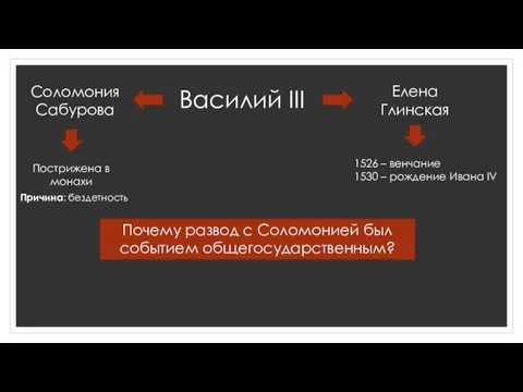 Василий III Соломония Сабурова Елена Глинская Пострижена в монахи Причина: бездетность 1526