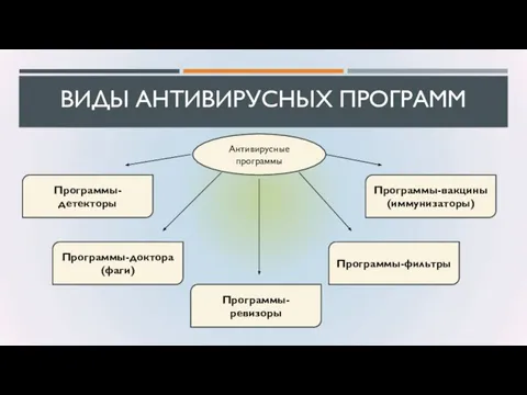 ВИДЫ АНТИВИРУСНЫХ ПРОГРАММ Антивирусные программы Программы-детекторы Программы-доктора (фаги) Программы-ревизоры Программы-фильтры Программы-вакцины (иммунизаторы)