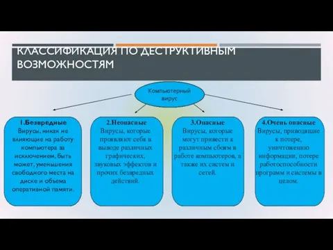 КЛАССИФИКАЦИЯ ПО ДЕСТРУКТИВНЫМ ВОЗМОЖНОСТЯМ 1.Безвредные Вирусы, никак не влияющие на работу компьютера