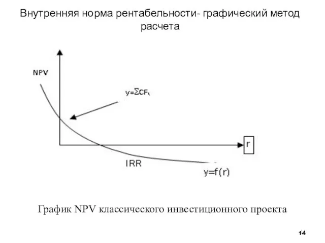 Внутренняя норма рентабельности- графический метод расчета График NPV классического инвестиционного проекта