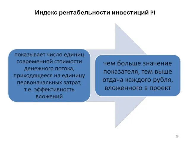 Индекс рентабельности инвестиций PI