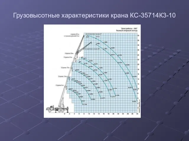 Грузовысотные характеристики крана КС-35714К3-10