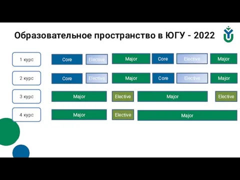 Образовательное пространство в ЮГУ - 2022 1 курс Core Elective Major Elective