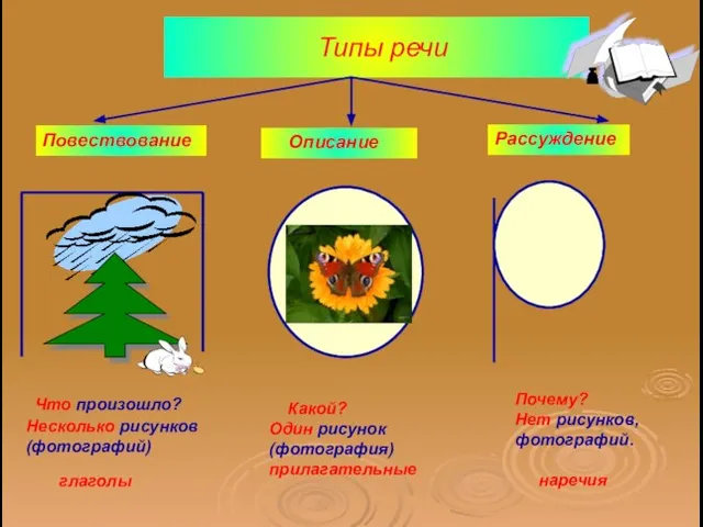 Типы речи Повествование Описание Рассуждение Что произошло? Несколько рисунков (фотографий) глаголы Какой?