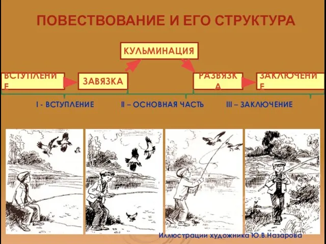 ПОВЕСТВОВАНИЕ И ЕГО СТРУКТУРА ВСТУПЛЕНИЕ ЗАВЯЗКА КУЛЬМИНАЦИЯ РАЗВЯЗКА ЗАКЛЮЧЕНИЕ l - ВСТУПЛЕНИЕ