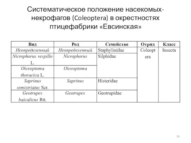 Систематическое положение насекомых-некрофагов (Coleoptera) в окрестностях птицефабрики «Евсинская»