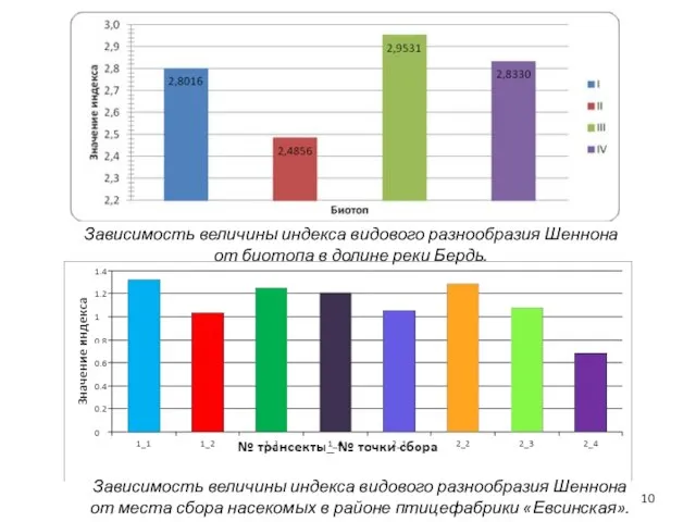 Зависимость величины индекса видового разнообразия Шеннона от места сбора насекомых в районе
