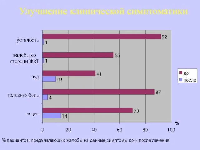 Улучшение клинической симптоматики % пациентов, предъявляющих жалобы на данные симптомы до и после лечения %