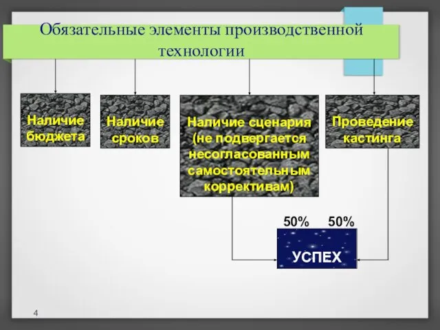 Обязательные элементы производственной технологии Наличие бюджета Наличие сроков Наличие сценария (не подвергается