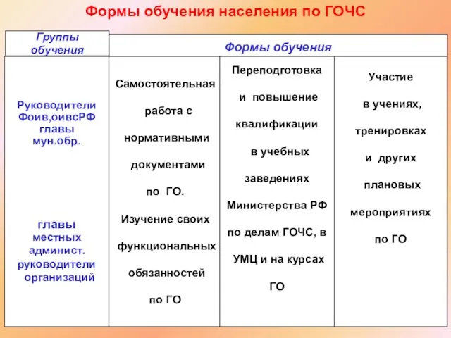 Формы обучения населения по ГОЧС Формы обучения Группы обучения Руководители Фоив,оивсРФ главы