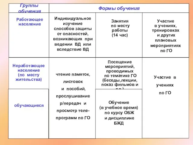 Формы обучения населения по ГОЧС Неработающее население (по месту жительства) чтение памяток,