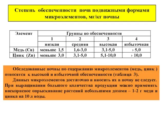 Степень обеспеченности почв подвижными формами микроэлементов, мг/кг почвы Обследованные почвы по содержанию