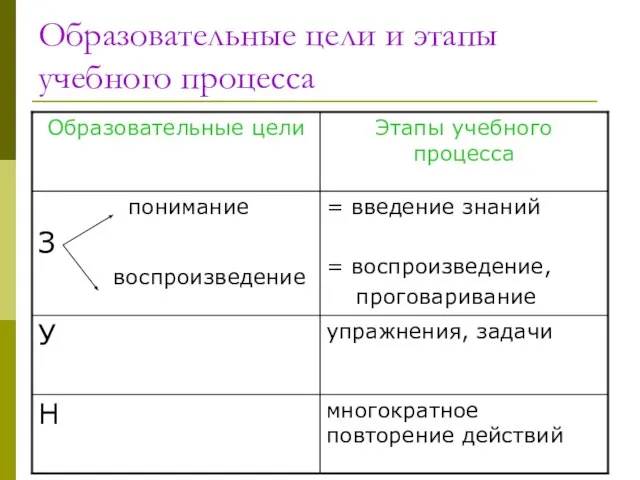 Образовательные цели и этапы учебного процесса