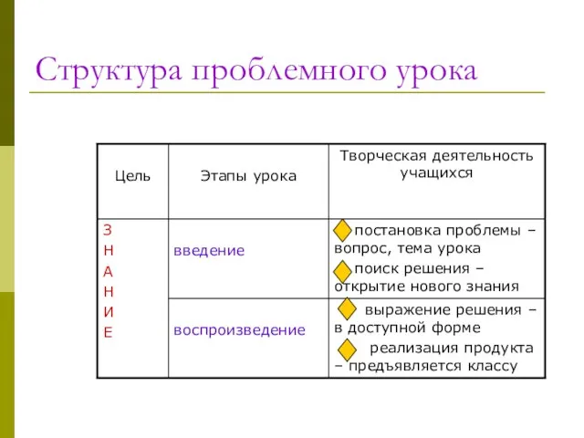 Структура проблемного урока