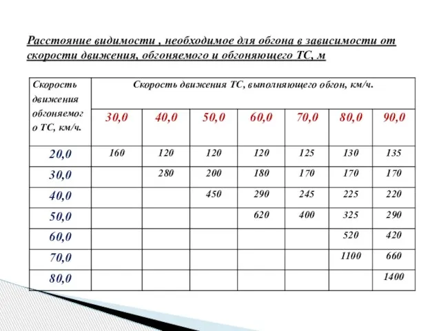 Расстояние видимости , необходимое для обгона в зависимости от скорости движения, обгоняемого и обгоняющего ТС, м