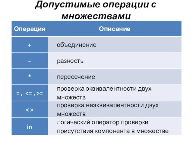 Допустимые операции с множествами