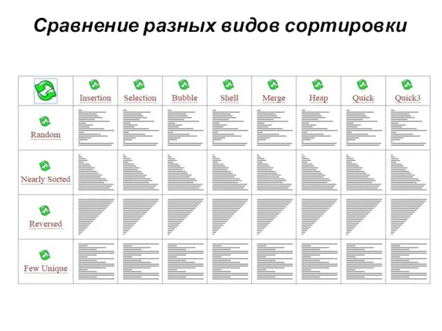 Сравнение разных видов сортировки