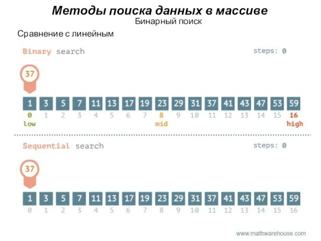 Бинарный поиск Сравнение с линейным Методы поиска данных в массиве