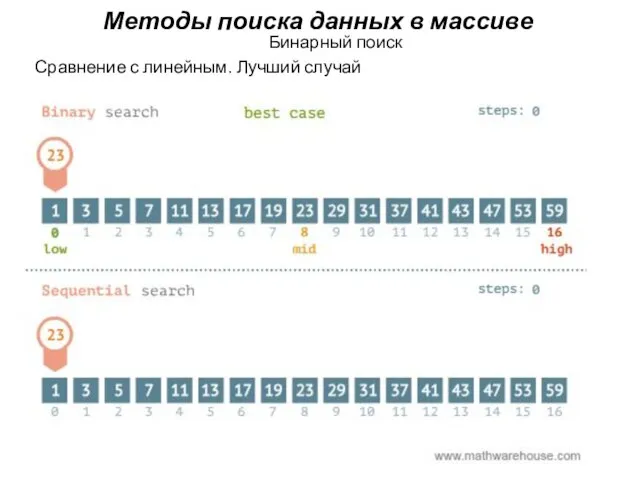 Бинарный поиск Сравнение с линейным. Лучший случай Методы поиска данных в массиве