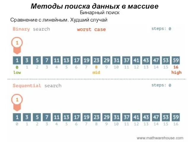 Бинарный поиск Сравнение с линейным. Худший случай Методы поиска данных в массиве