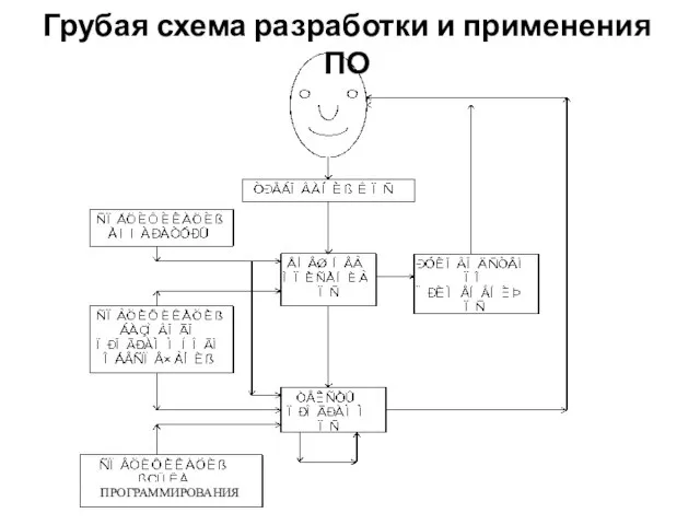 Грубая схема разработки и применения ПО