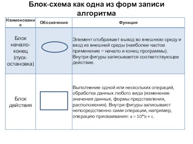 Блок-схема как одна из форм записи алгоритма