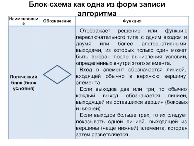 Блок-схема как одна из форм записи алгоритма