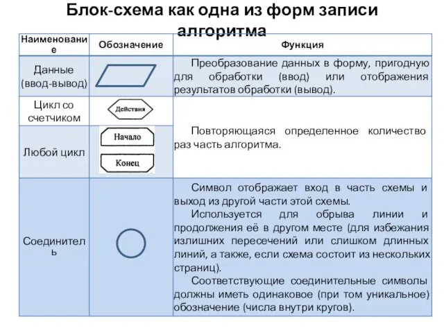 Блок-схема как одна из форм записи алгоритма